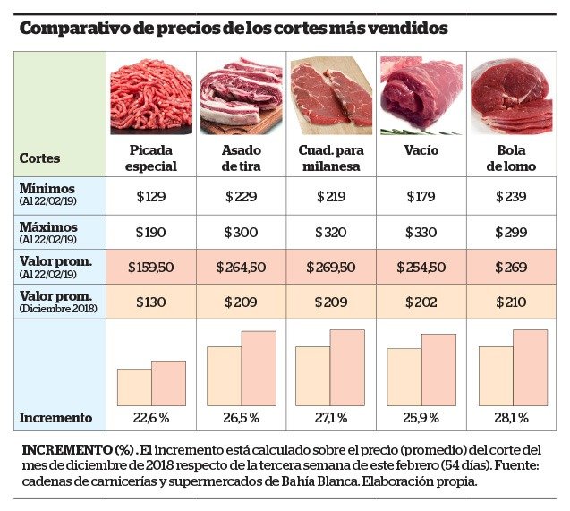 ¿Cuánto subió la carne en Argentina?