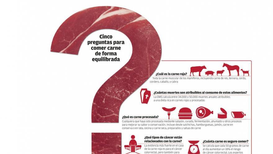 ¿Qué dice la OMS de comer carne?